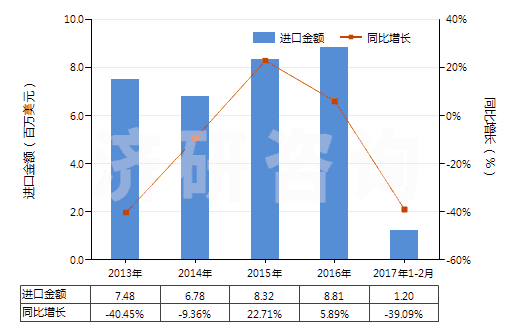 2013-2017年2月中國苯甲酸及其鹽和酯(HS29163100)進口總額及增速統(tǒng)計